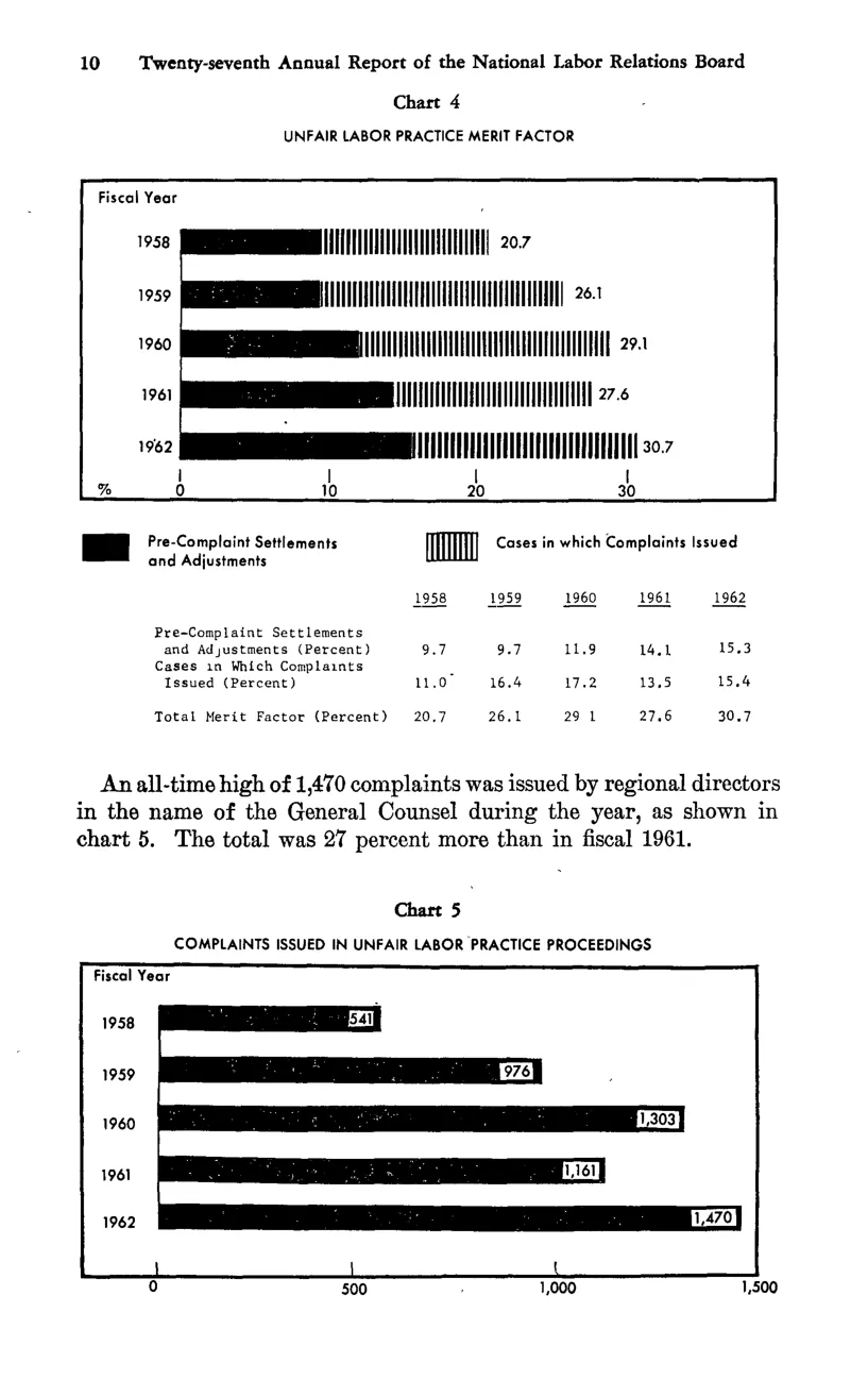 Source page 24 of NLRB FY1962 annual report