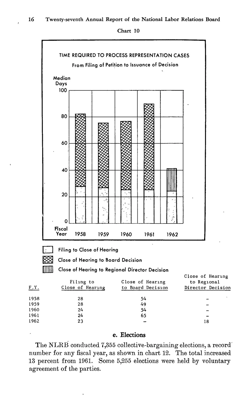 Source page 30 of NLRB FY1962 annual report