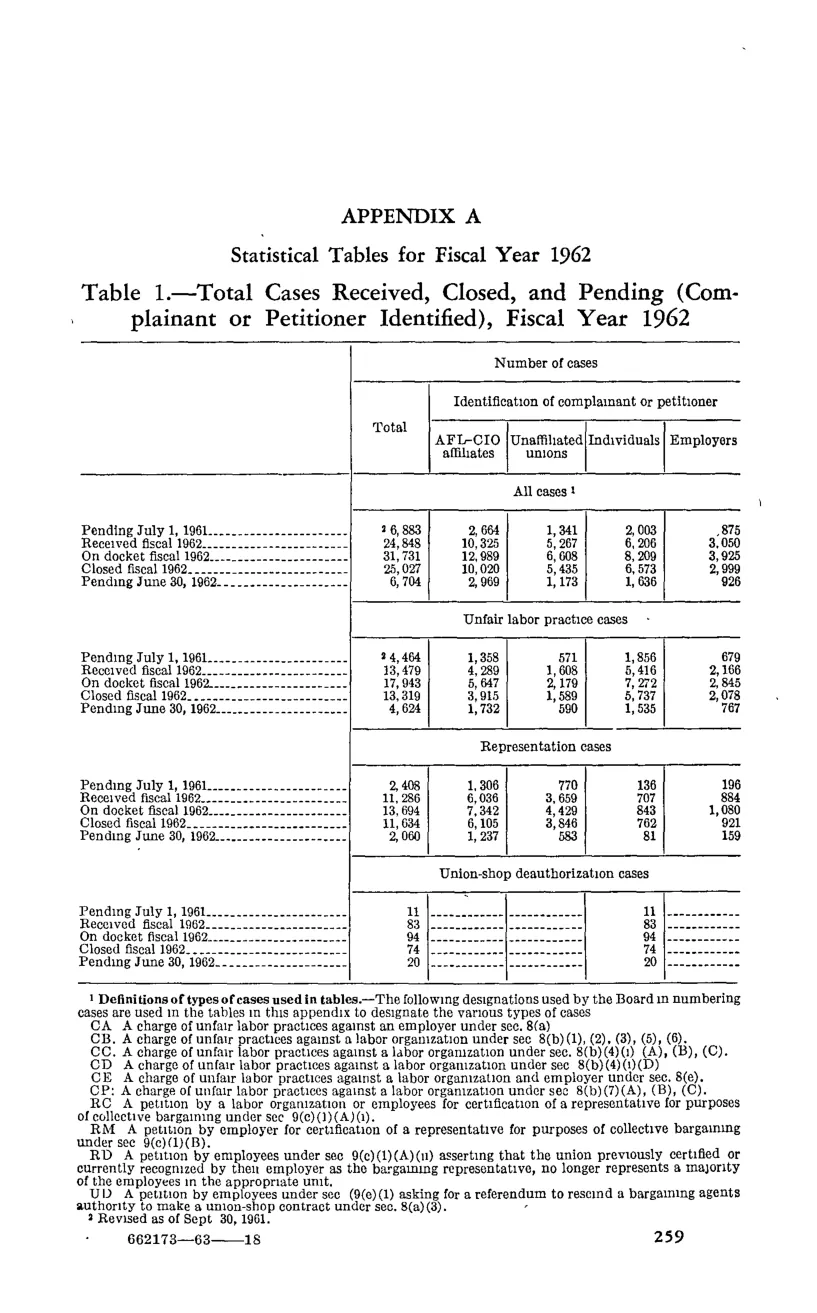 Source page 273 of NLRB FY1962 annual report