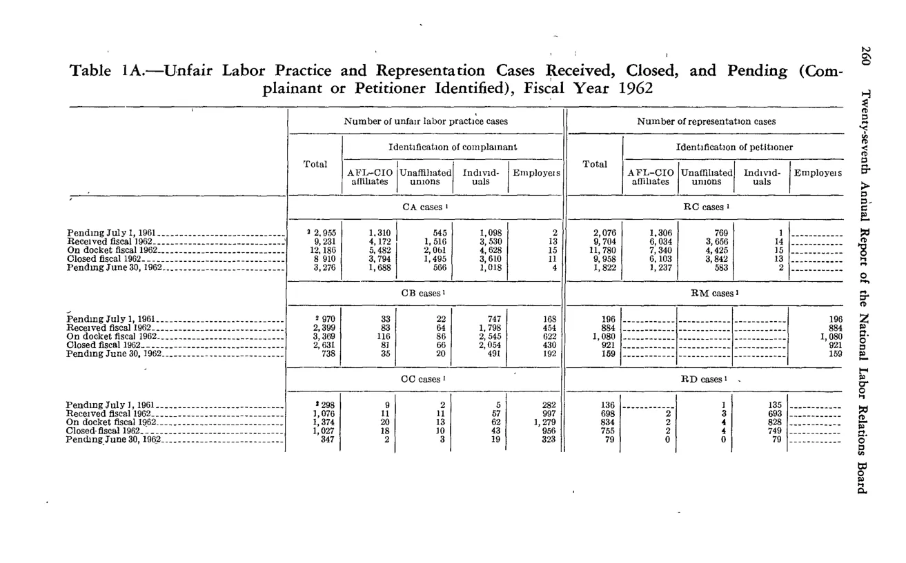 Source page 274 of NLRB FY1962 annual report