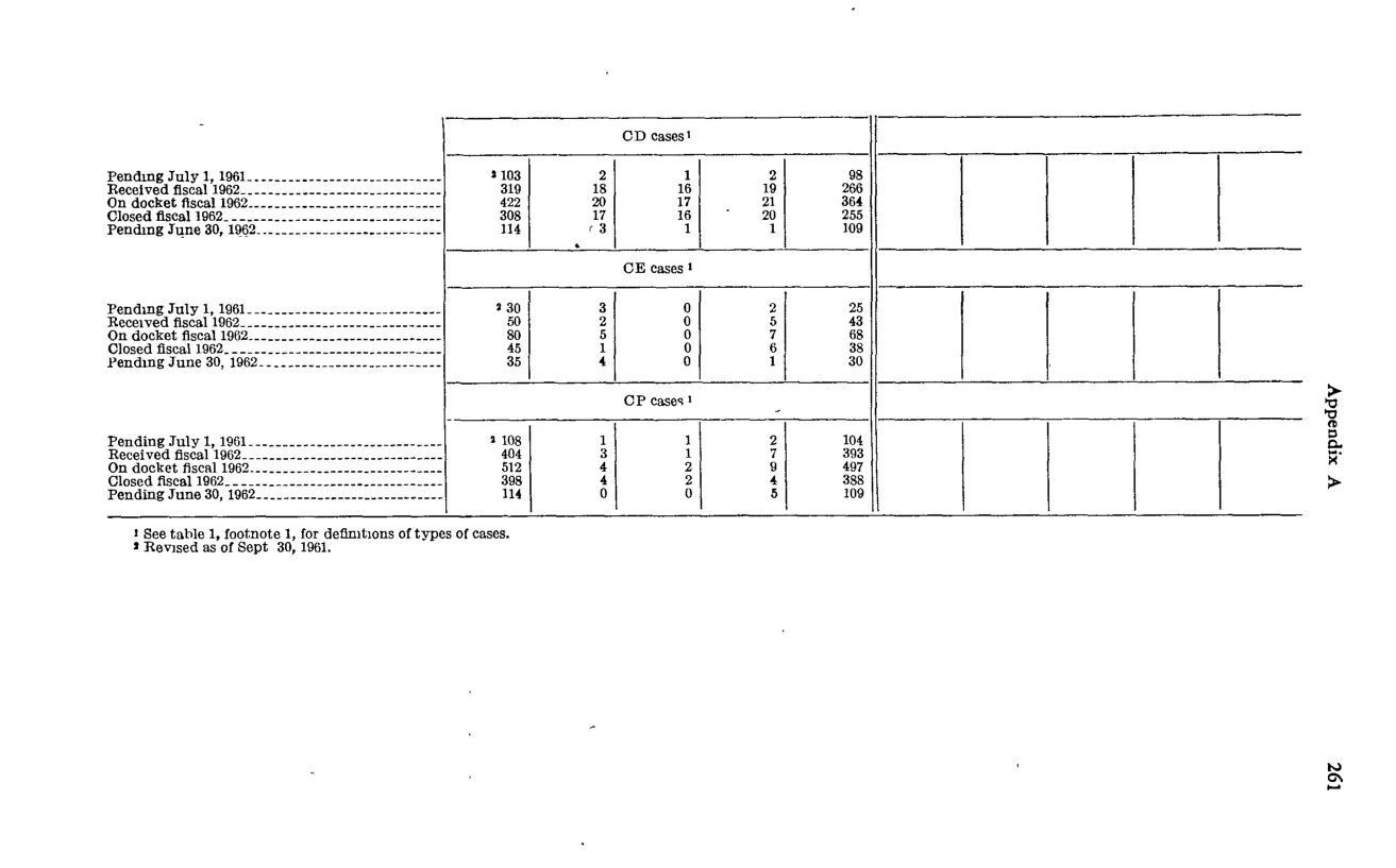 Source page 275 of NLRB FY1962 annual report
