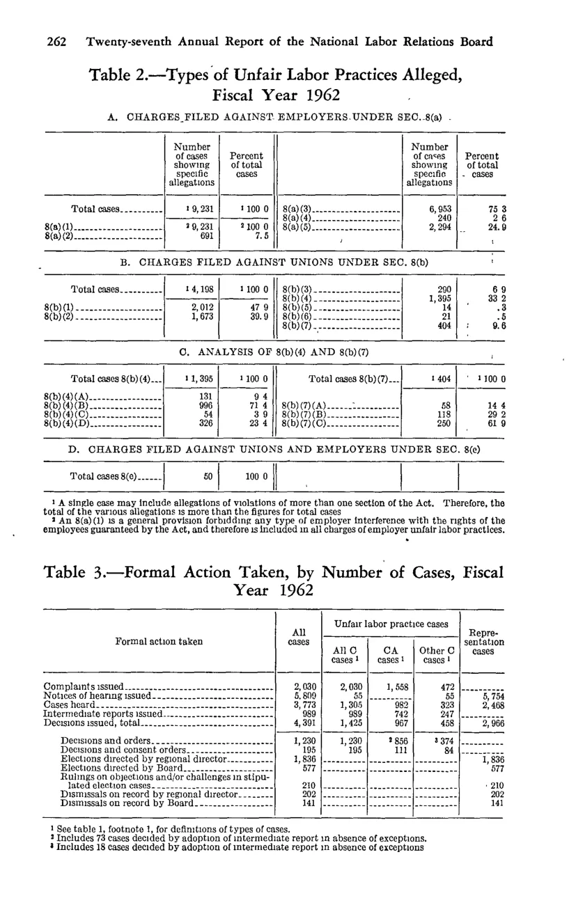 Source page 276 of NLRB FY1962 annual report
