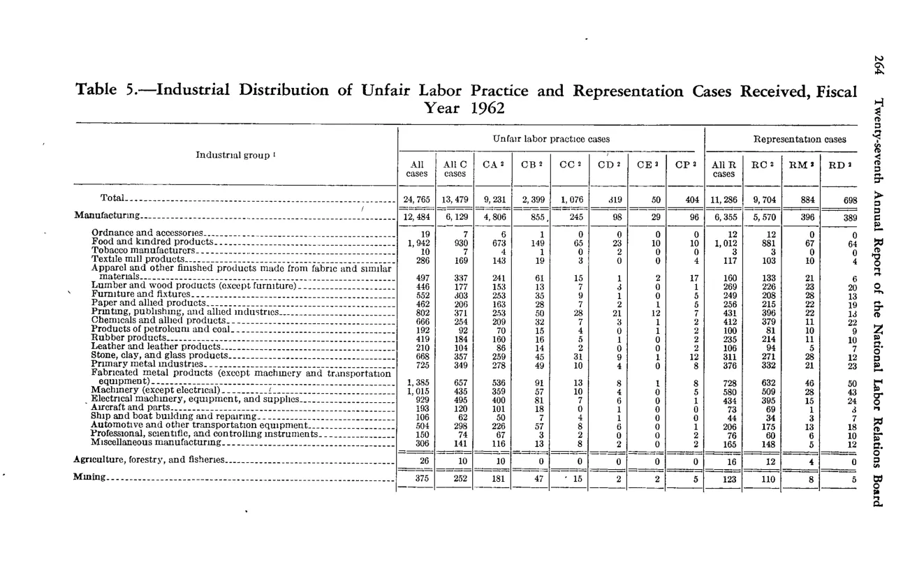 Source page 278 of NLRB FY1962 annual report