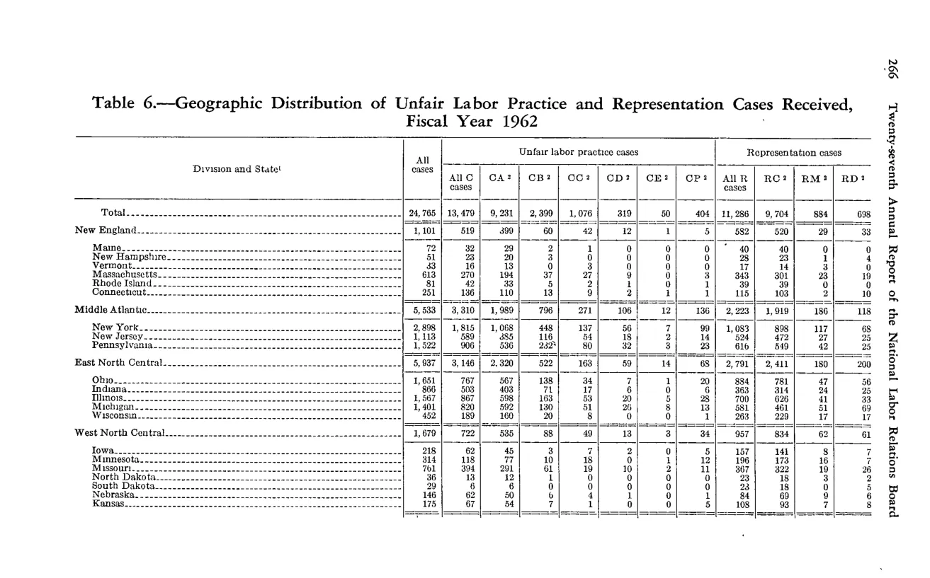 Source page 280 of NLRB FY1962 annual report