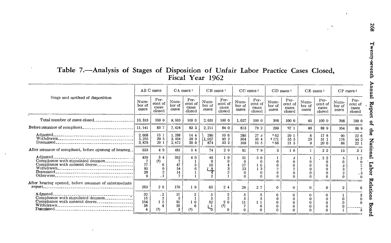 Source page 282 of NLRB FY1962 annual report