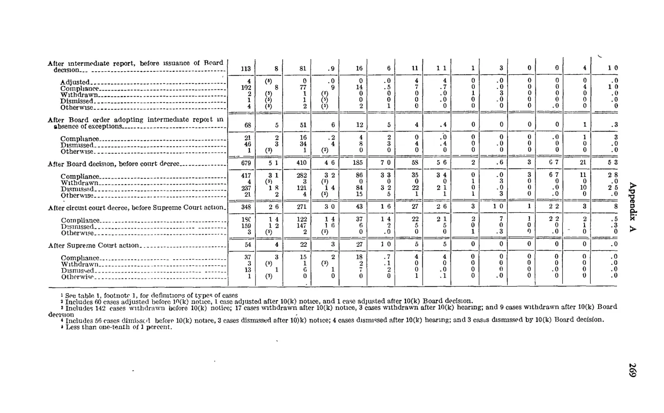 Source page 283 of NLRB FY1962 annual report