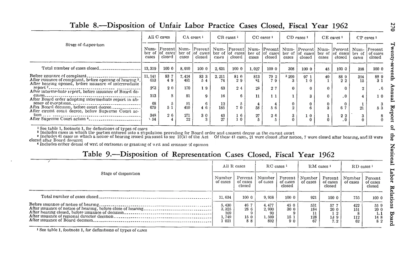 Source page 284 of NLRB FY1962 annual report