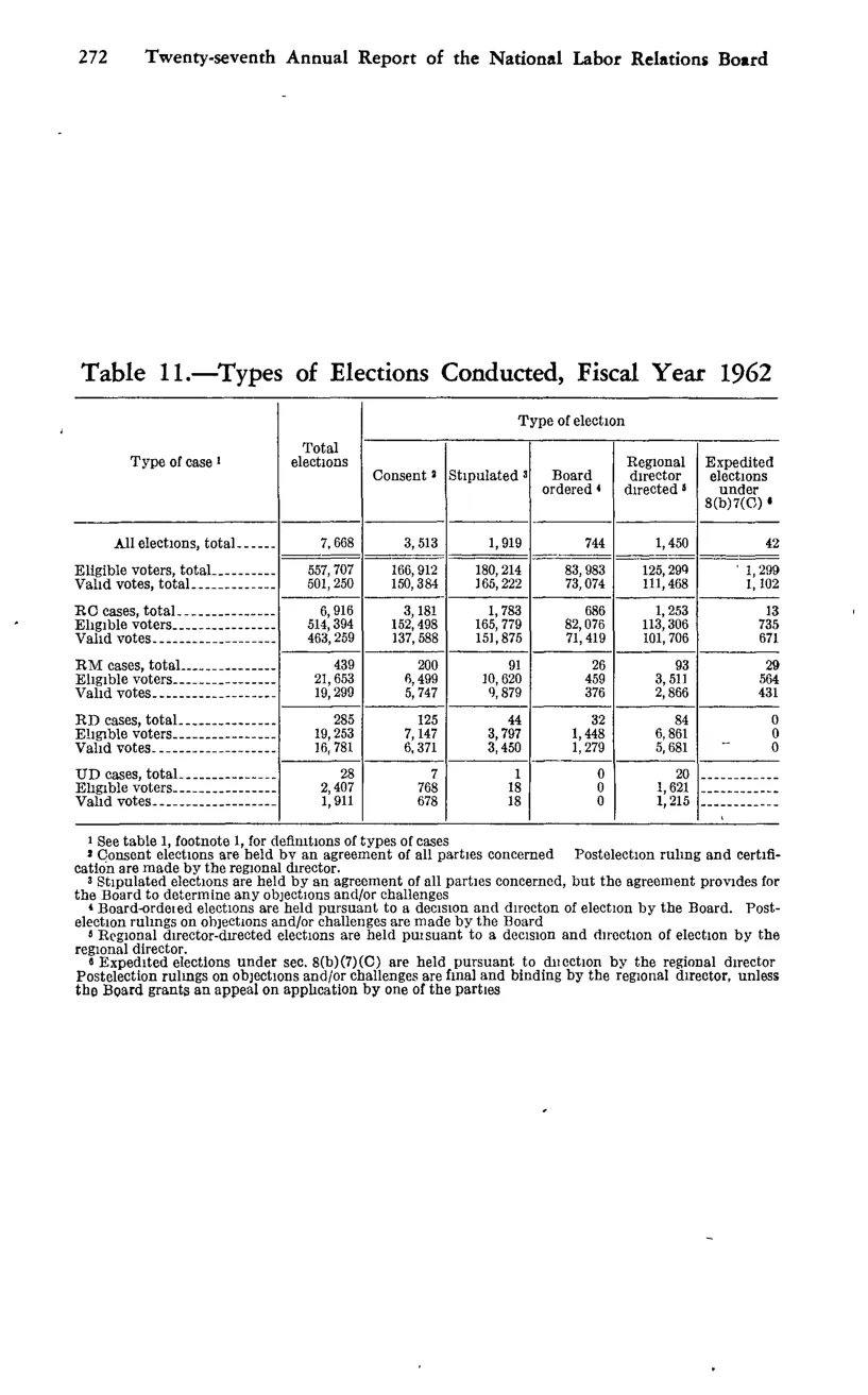 Source page 286 of NLRB FY1962 annual report
