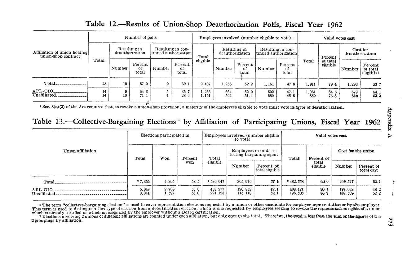 Source page 287 of NLRB FY1962 annual report