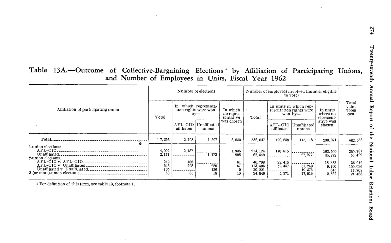 Source page 288 of NLRB FY1962 annual report