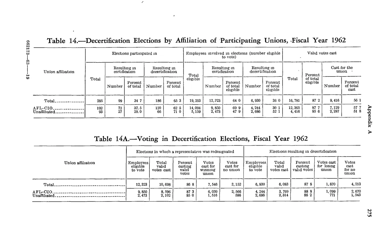 Source page 289 of NLRB FY1962 annual report