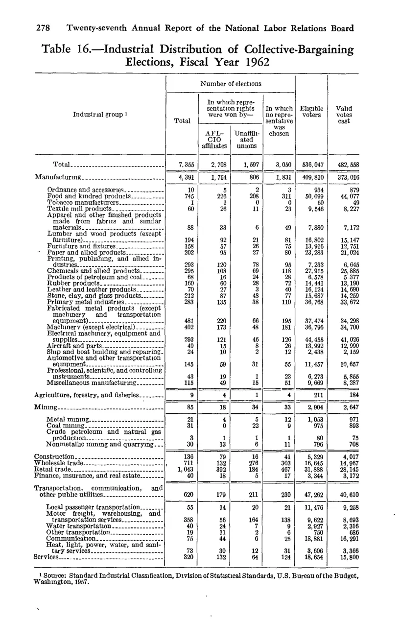 Source page 292 of NLRB FY1962 annual report