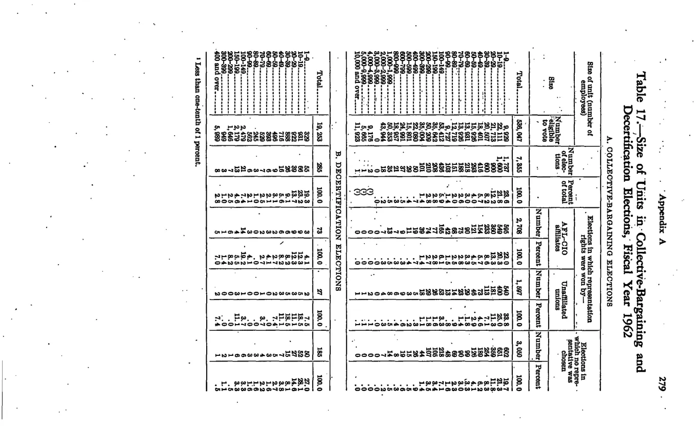 Source page 293 of NLRB FY1962 annual report